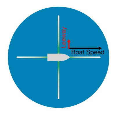 Leeway in beam pattern