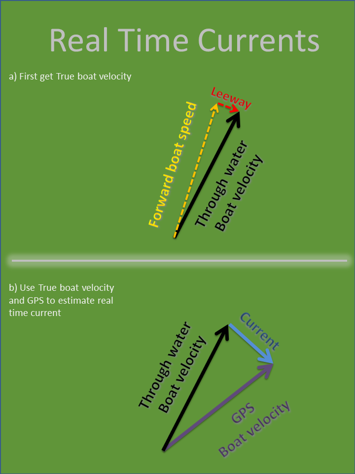 Real time current vector estimation