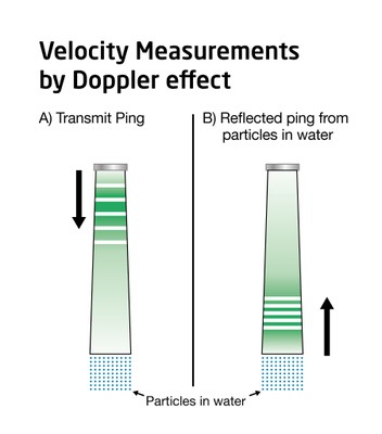 Velocity measurements