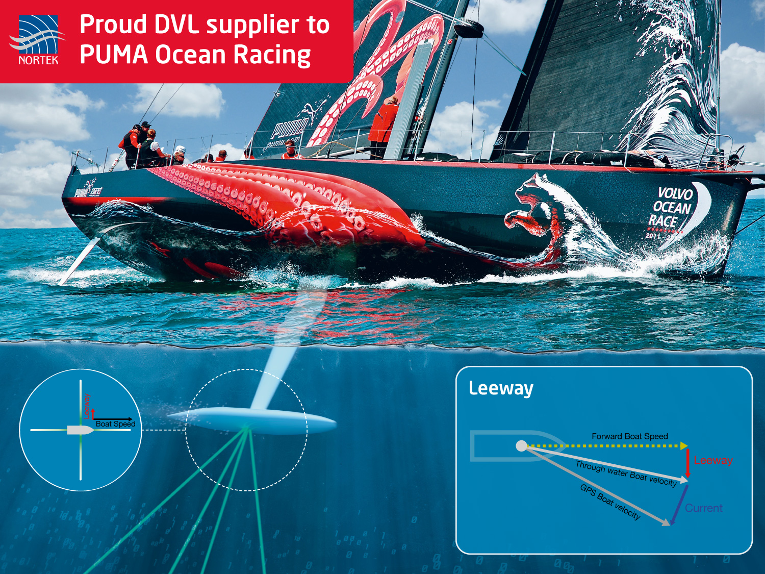 DVL on keel with leeway