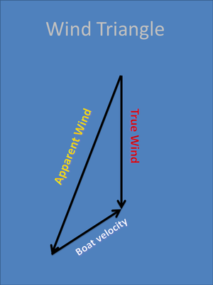Wind triangle