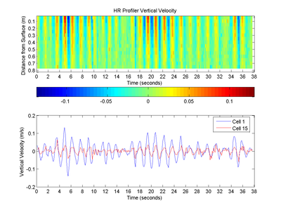 HR Profiler data from Miami