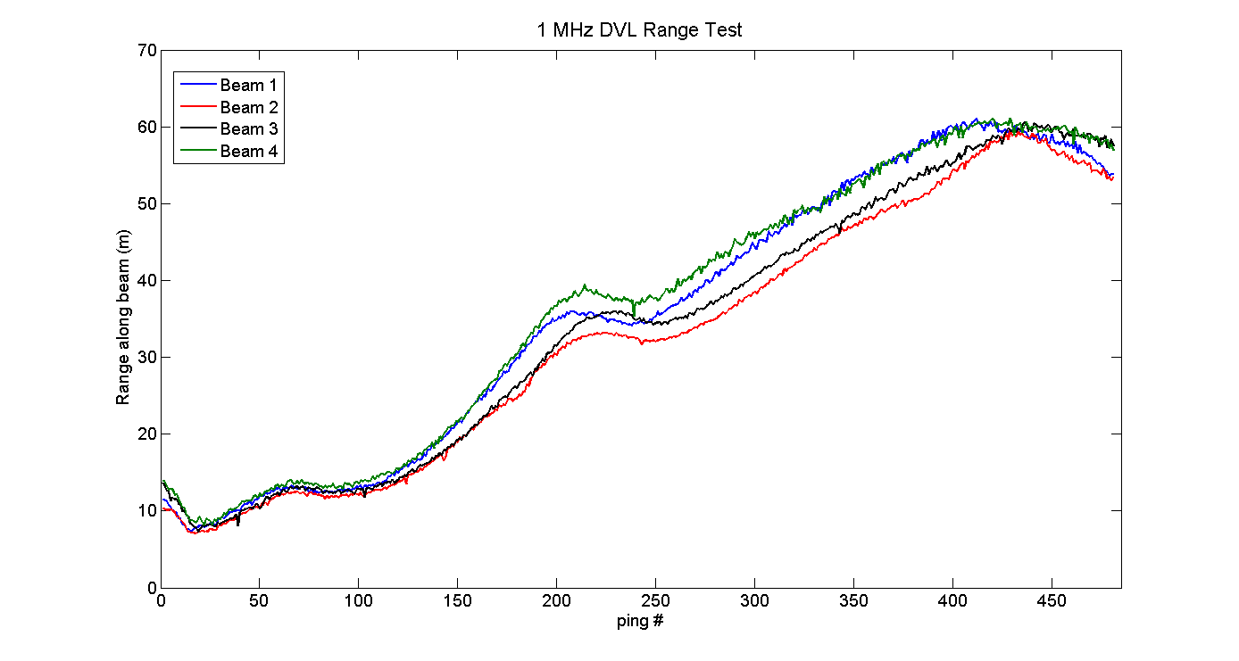 1MHz Range test