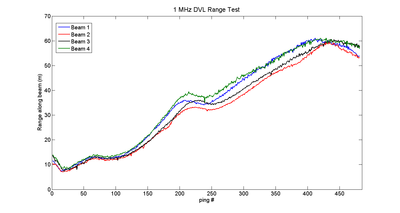 1MHz Range test