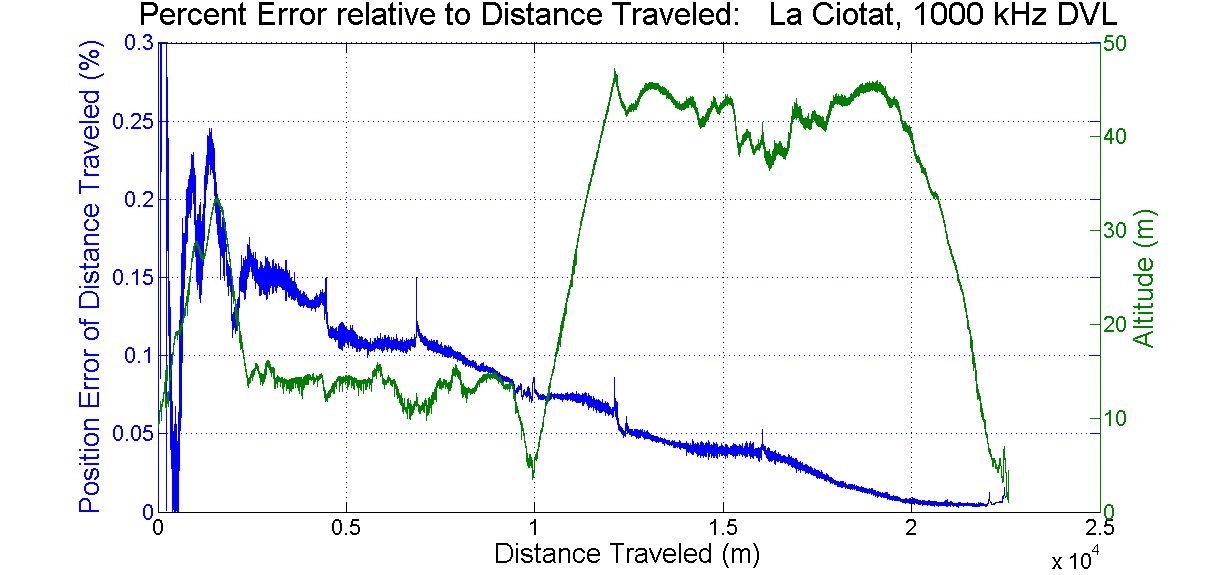 DVL1000 percent error vs DT La Ciotat