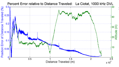 DVL1000 percent error vs DT La Ciotat v5