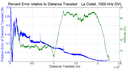 DVL1000 percent error vs DT La Ciotat v5