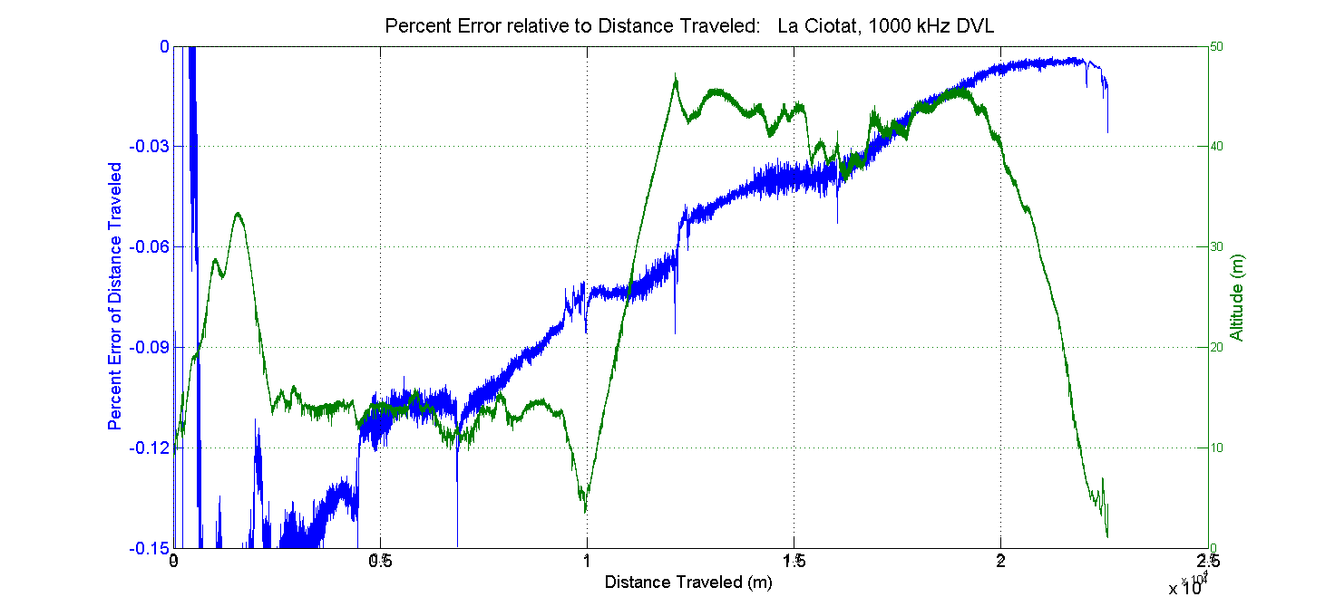 DVL1000 percent error vs DT La Ciotat v6