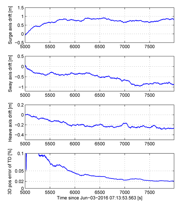 Kongsberg evaluation Error Estimates 2016