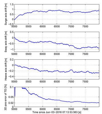 Kongsberg evaluation Error Estimates 2016