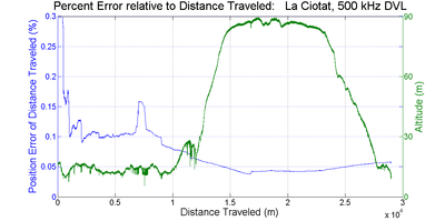 DVL500 La Ciotat Error estimates 2016