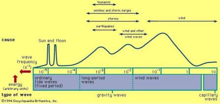 Complete Wave Energy Distribution