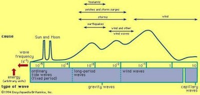 Complete Wave Energy Distribution