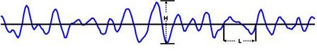 Definition of Wave Time Series