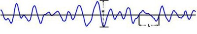 Definition of Wave Time Series
