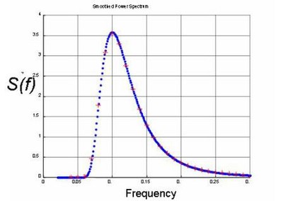 Example Energy Density Spectra