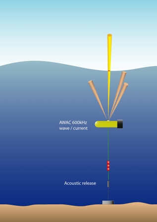 Subsurface - AWAC mounted on SUBS