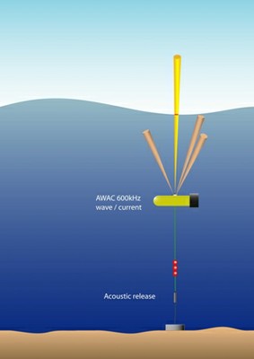 Subsurface - AWAC mounted on SUBS