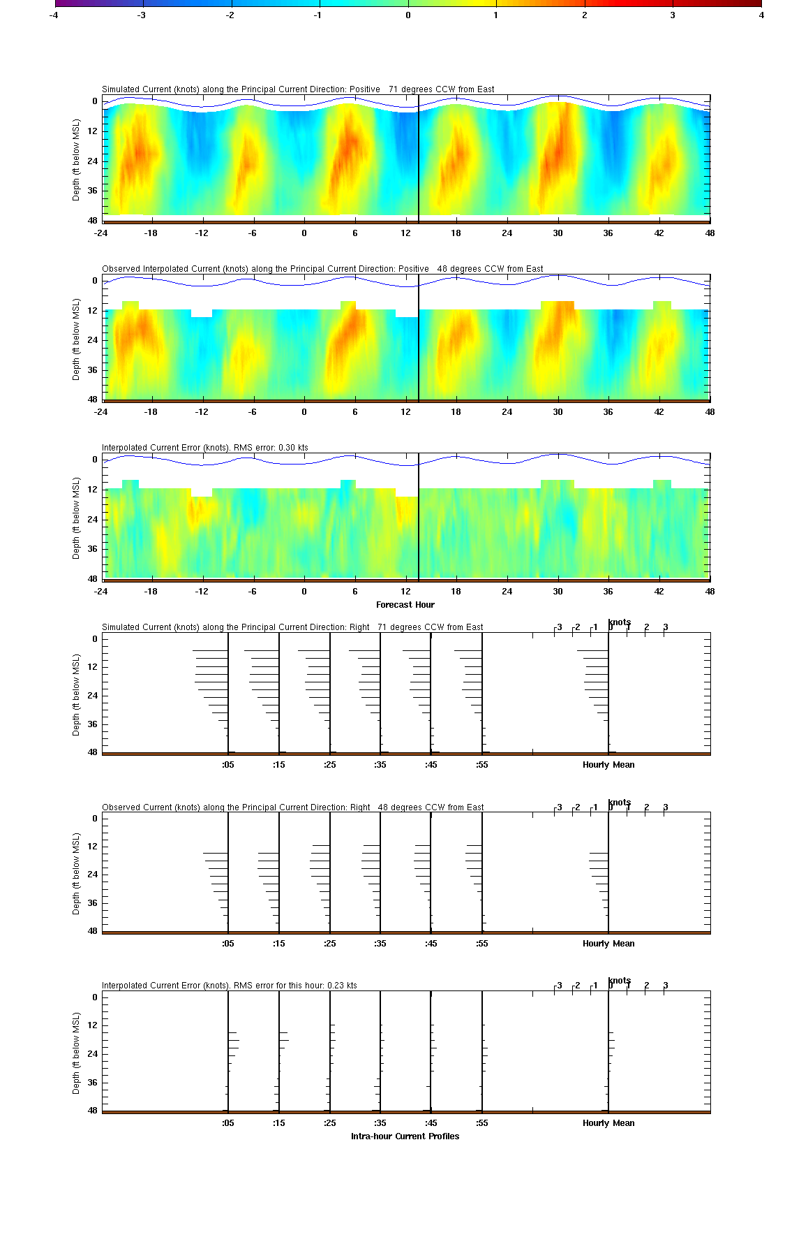 ATON Data from Stevens Institute