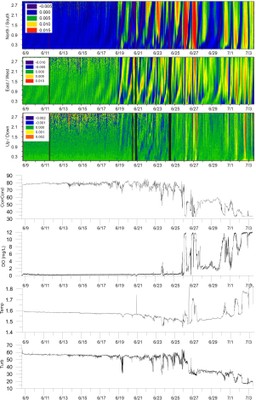HR Profiler Data from Arctic Lake