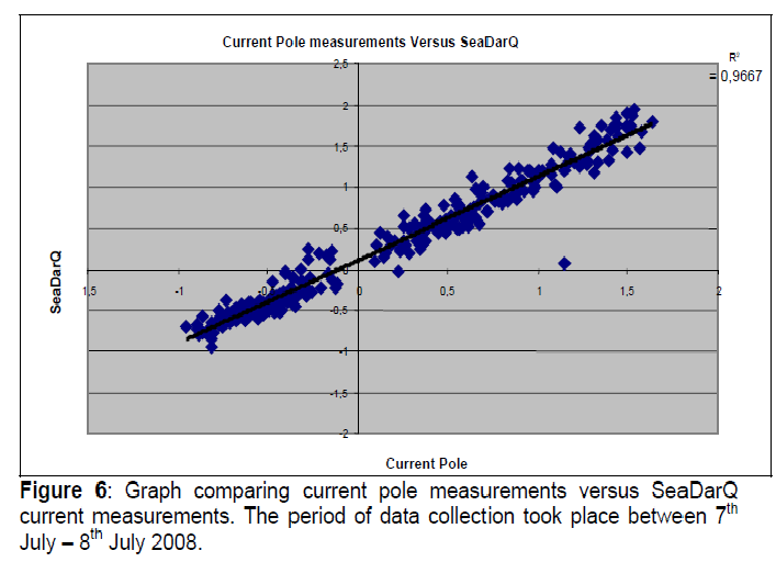 Current pole measurement vs. SeaDarQ