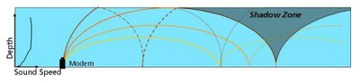 Acoustic Modem Shadow Zones (cropped)