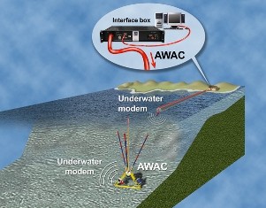 AWAC-Modem-Interface box at pier Drawing