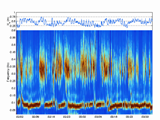 Wave Spectrogram plot