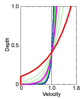 Channel Flow -Fig2