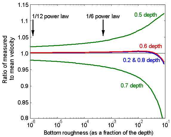 Channel Flow -Fig3