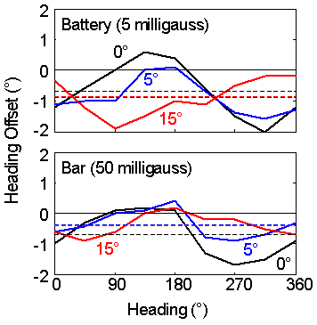 Hardware -Compass -Fig2