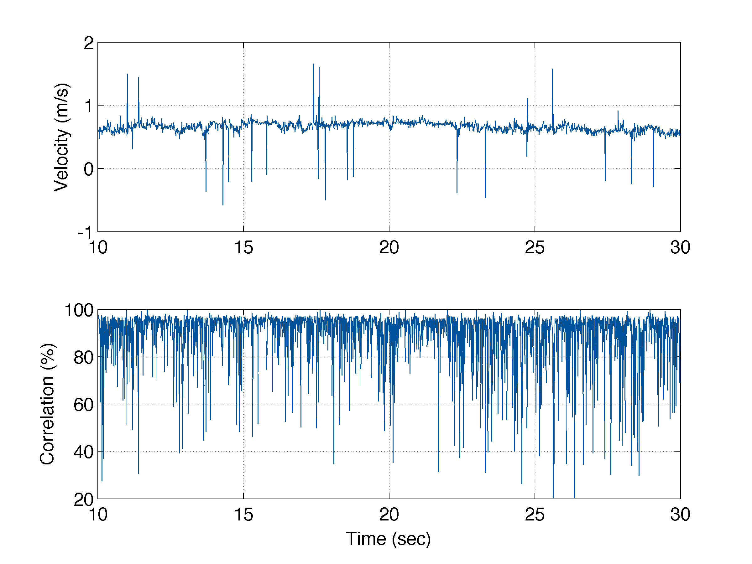 A spiky velocity time series (large)