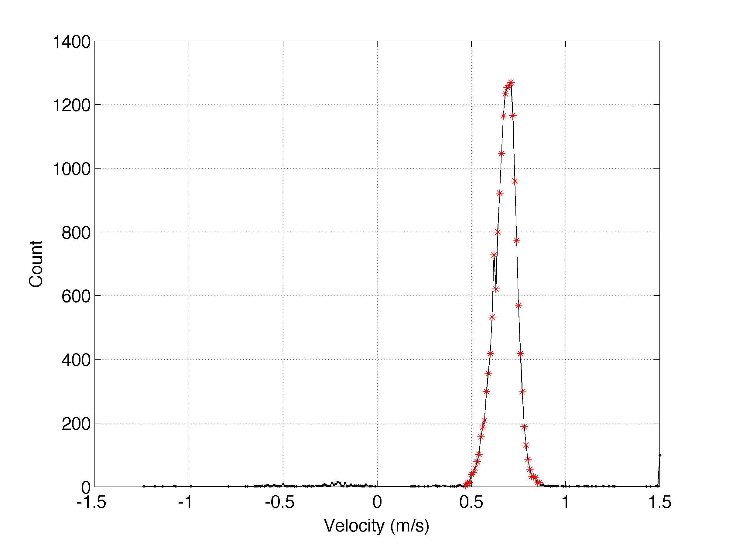 Example velocity histograms (large)