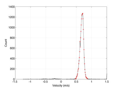 Example velocity histograms (large)