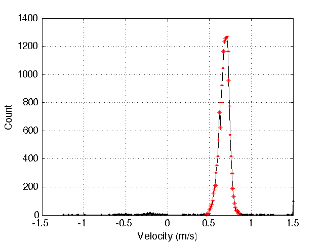 Example velocity histograms