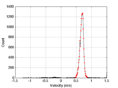 Example velocity histograms