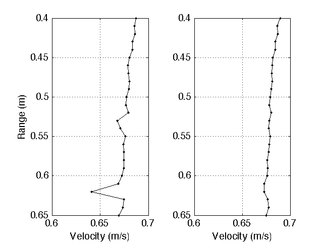 Example velocity profiles