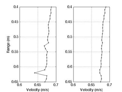 Example velocity profiles