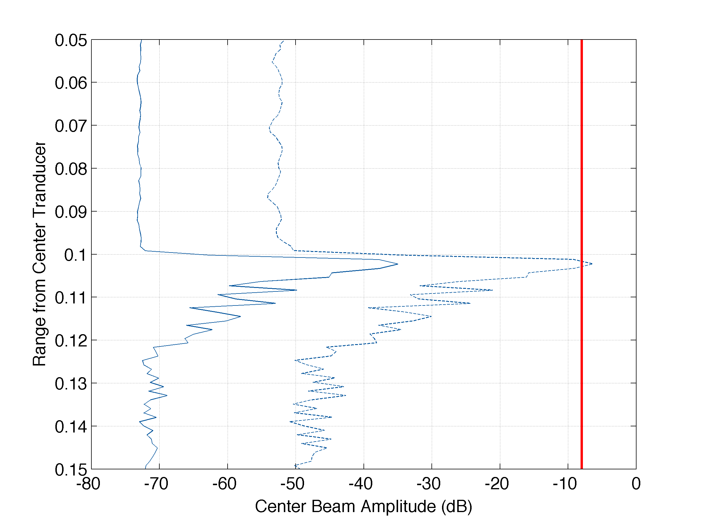 Saturated and reduced gain peaks (large)