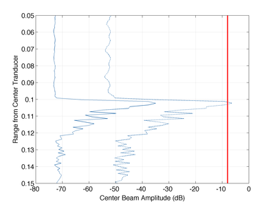 Saturated and reduced gain peaks (large)