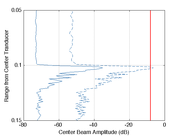 Saturated and reduced gain peaks