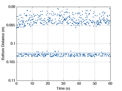 Secondary echos affecting bottom distance