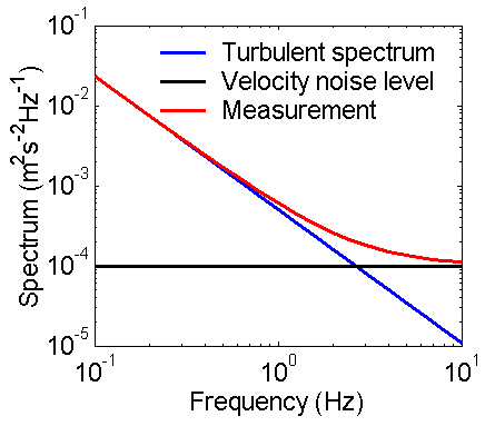 Velocimeters-H2-Noiselevel-fig1