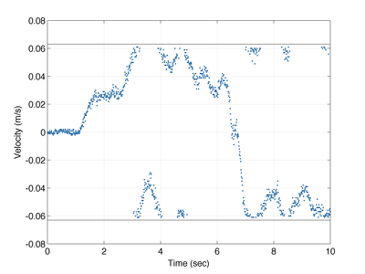 Velocity phase wrapping (large)