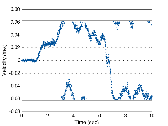 Velocity phase wrapping