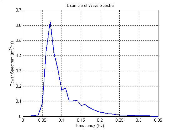 Example Wave Spectra