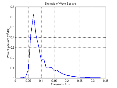 Example Wave Spectra