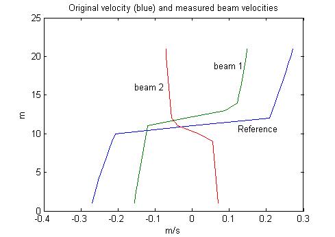 Beam velocity