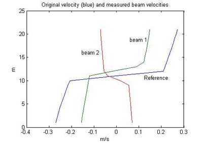 Beam velocity