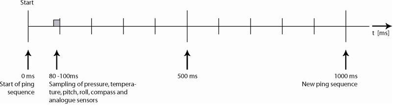 Paradopp sensor timing